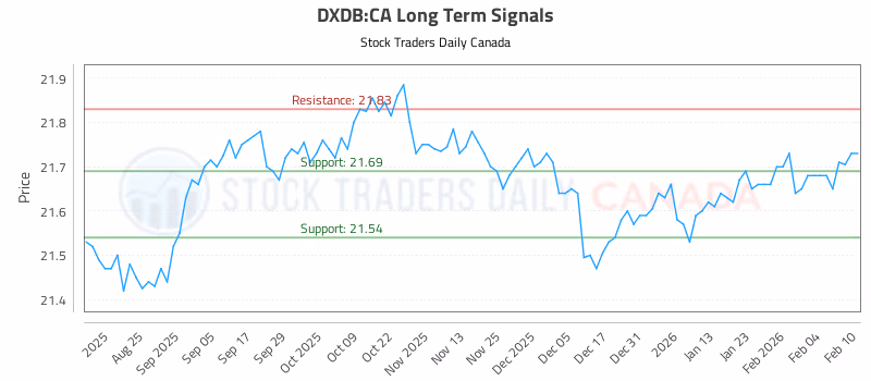 Stock Chart for DXDB:CA
