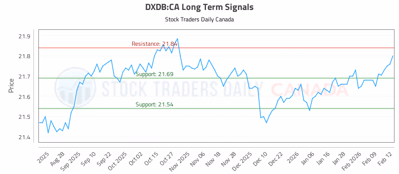 Stock Chart for DXDB:CA
