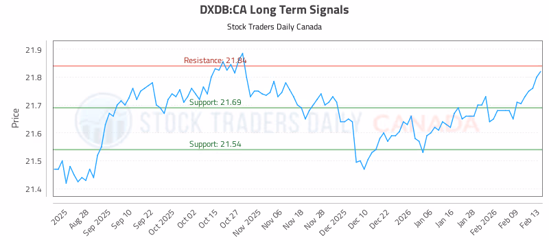 Stock Chart for DXDB:CA