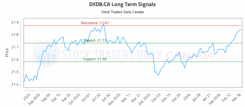 Stock Chart for DXDB:CA