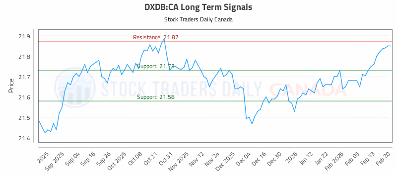 Stock Chart for DXDB:CA