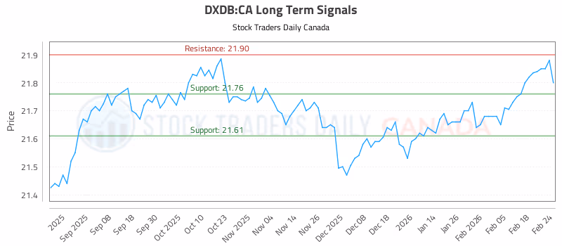 Stock Chart for DXDB:CA