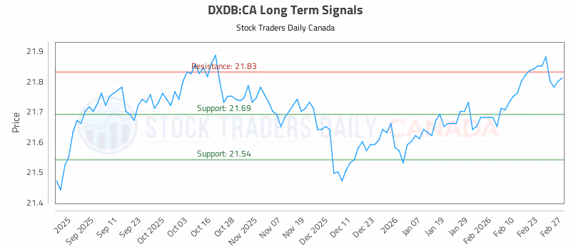 Stock Chart for DXDB:CA