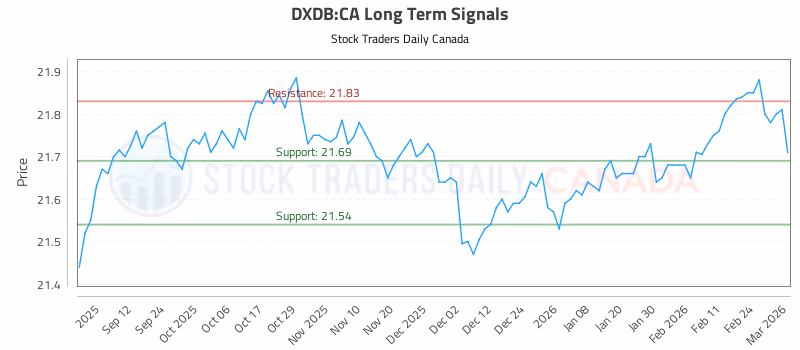 Stock Chart for DXDB:CA