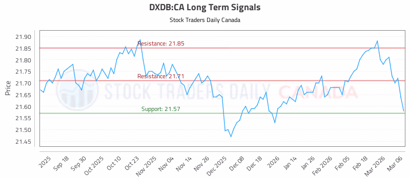 Stock Chart for DXDB:CA