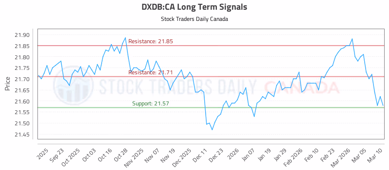 Stock Chart for DXDB:CA