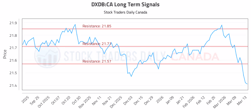 Stock Chart for DXDB:CA