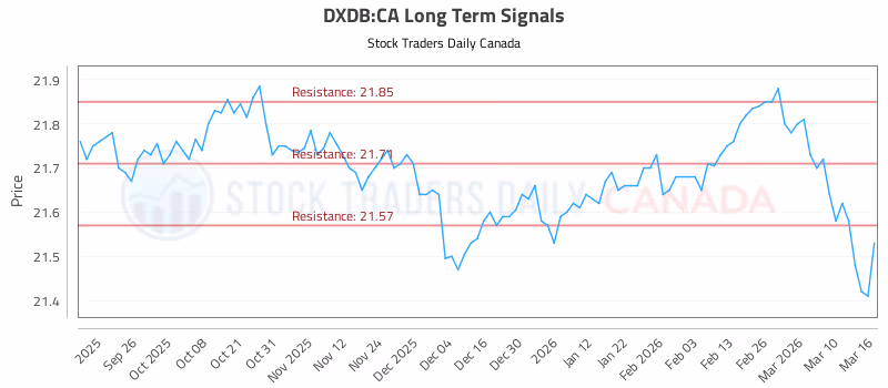 Stock Chart for DXDB:CA