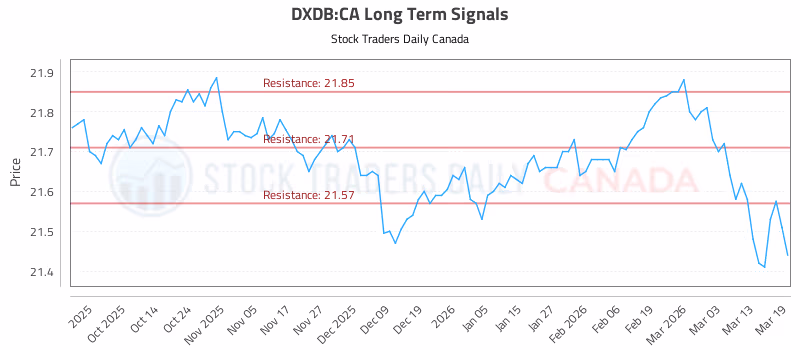 Stock Chart for DXDB:CA