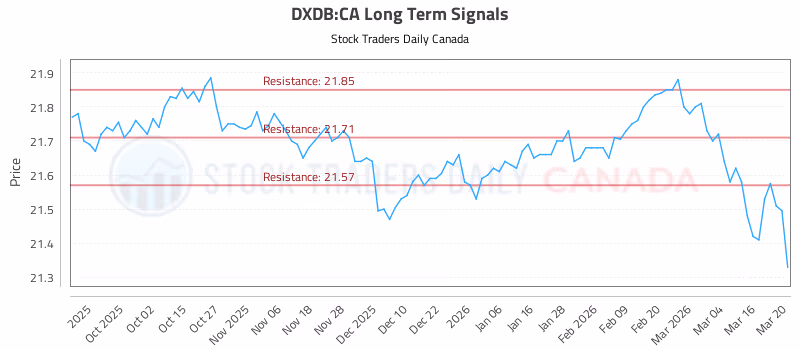 Stock Chart for DXDB:CA