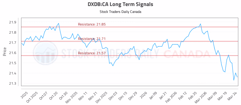 Stock Chart for DXDB:CA