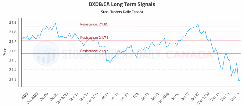 Stock Chart for DXDB:CA