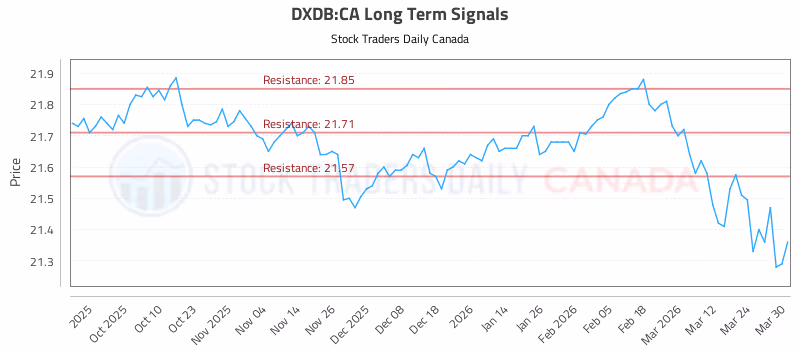 Stock Chart for DXDB:CA