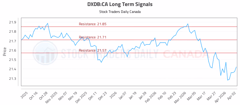 Stock Chart for DXDB:CA