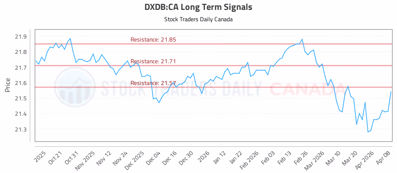 Stock Chart for DXDB:CA
