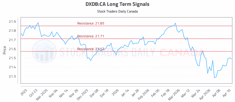 Stock Chart for DXDB:CA