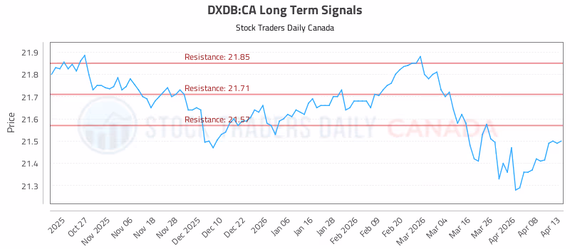 Stock Chart for DXDB:CA