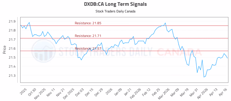 Stock Chart for DXDB:CA