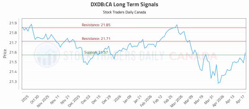 Stock Chart for DXDB:CA