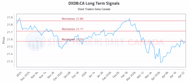 Stock Chart for DXDB:CA