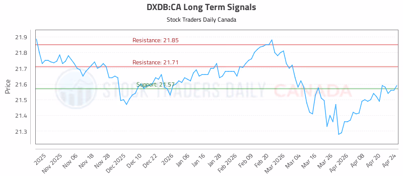 Stock Chart for DXDB:CA