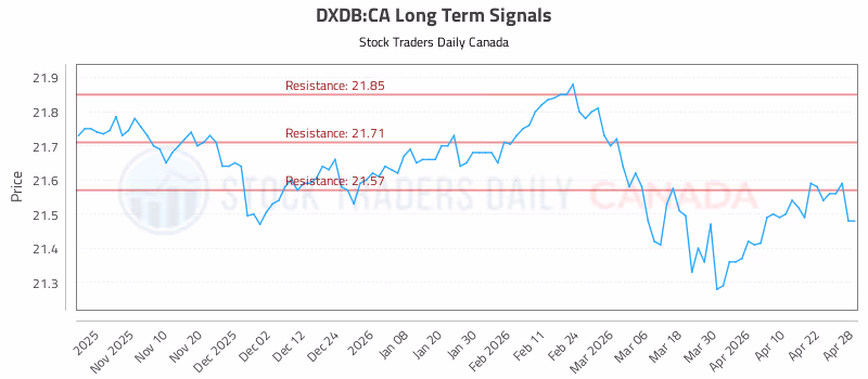Stock Chart for DXDB:CA