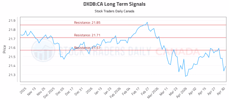 Stock Chart for DXDB:CA