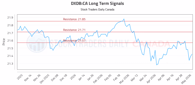 Stock Chart for DXDB:CA