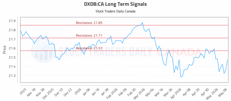 Stock Chart for DXDB:CA