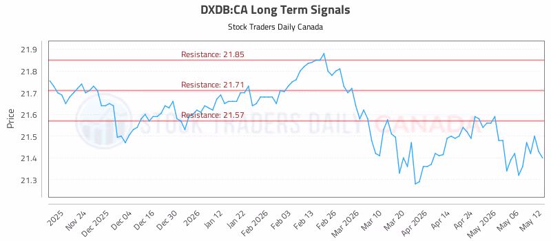 Stock Chart for DXDB:CA