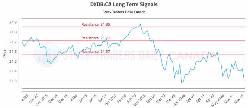 Stock Chart for DXDB:CA