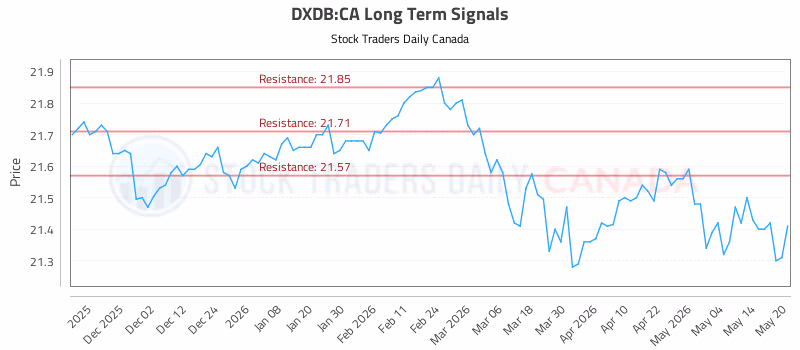 Stock Chart for DXDB:CA