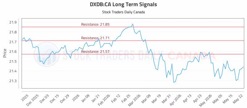 Stock Chart for DXDB:CA