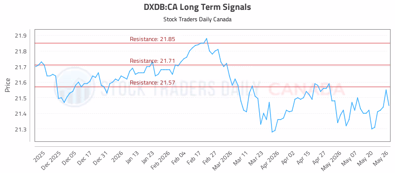 Stock Chart for DXDB:CA