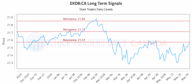 Stock Chart for DXDB:CA