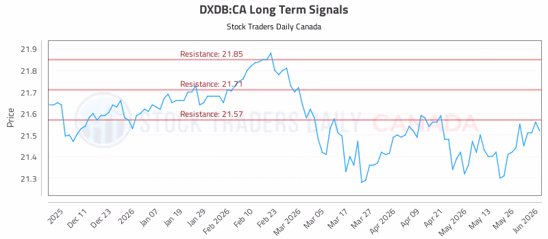 Stock Chart for DXDB:CA