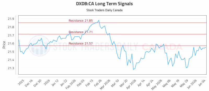 Stock Chart for DXDB:CA