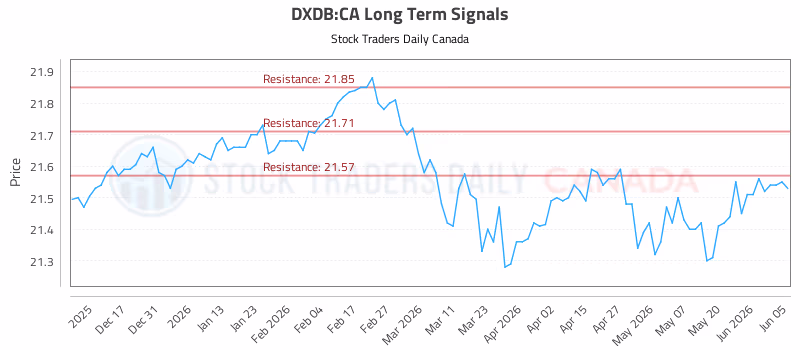 Stock Chart for DXDB:CA