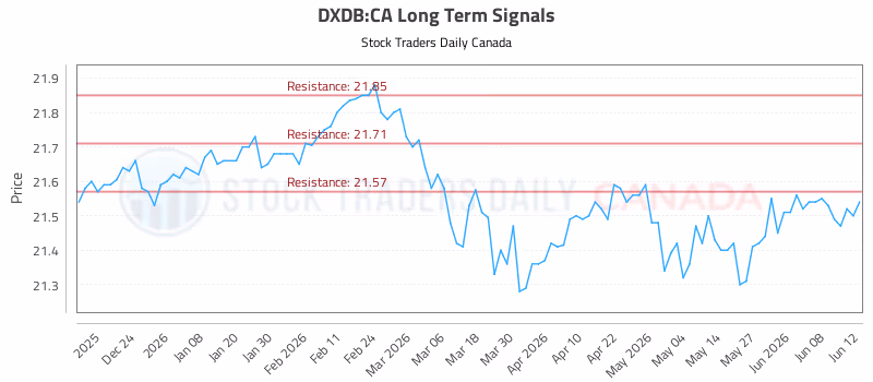 Stock Chart for DXDB:CA