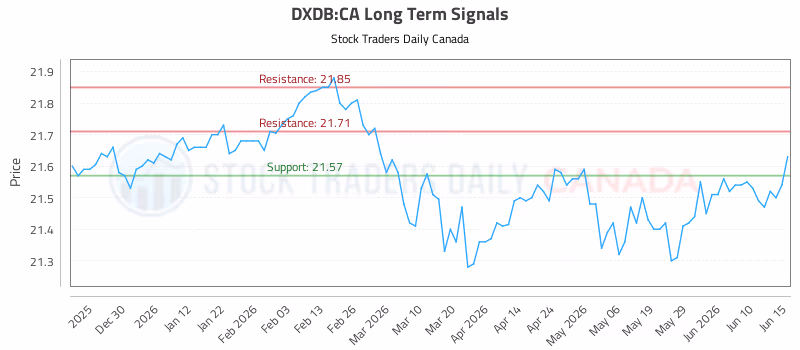 Stock Chart for DXDB:CA