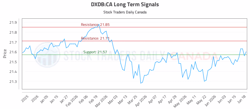 Stock Chart for DXDB:CA