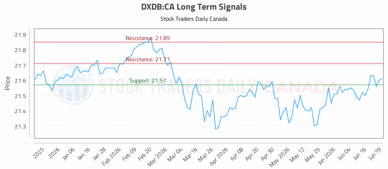 Stock Chart for DXDB:CA