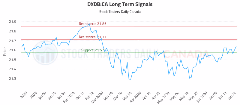 Stock Chart for DXDB:CA