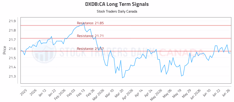 Stock Chart for DXDB:CA