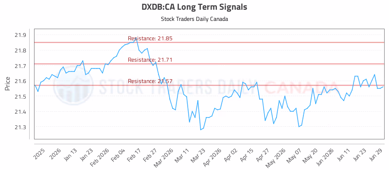 Stock Chart for DXDB:CA
