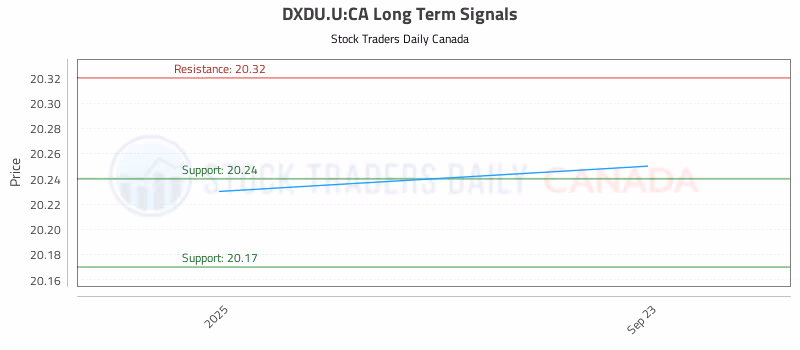 Stock Chart for DXDU.U:CA