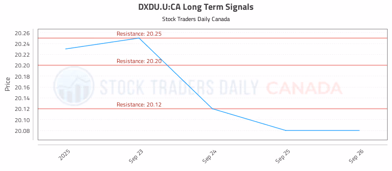 Stock Chart for DXDU.U:CA
