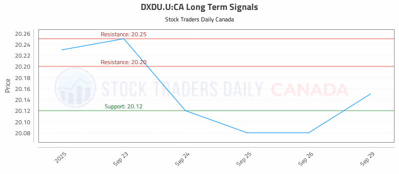 Stock Chart for DXDU.U:CA