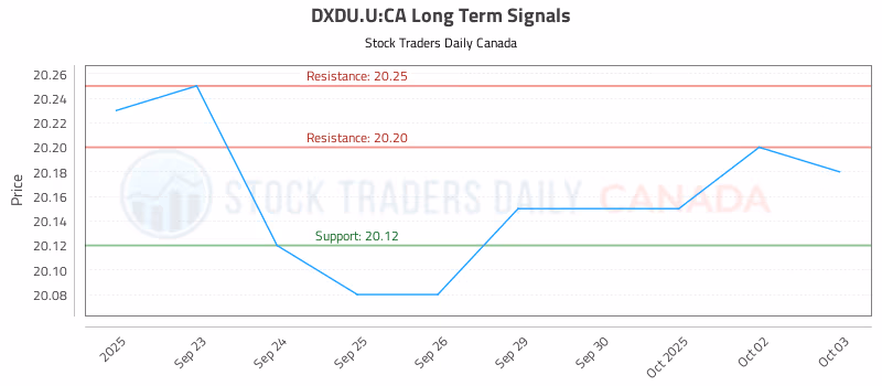 Stock Chart for DXDU.U:CA