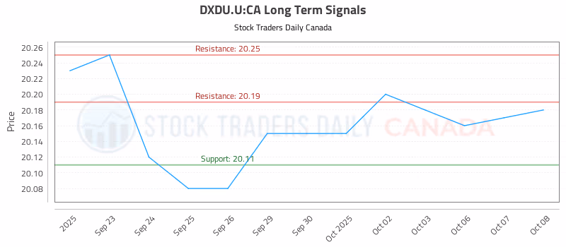 Stock Chart for DXDU.U:CA